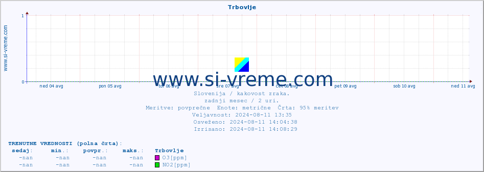 POVPREČJE :: Trbovlje :: SO2 | CO | O3 | NO2 :: zadnji mesec / 2 uri.