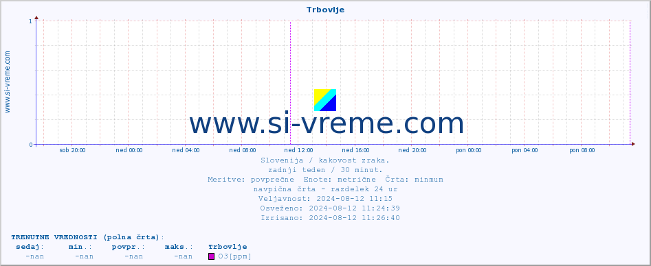 POVPREČJE :: Trbovlje :: SO2 | CO | O3 | NO2 :: zadnji teden / 30 minut.