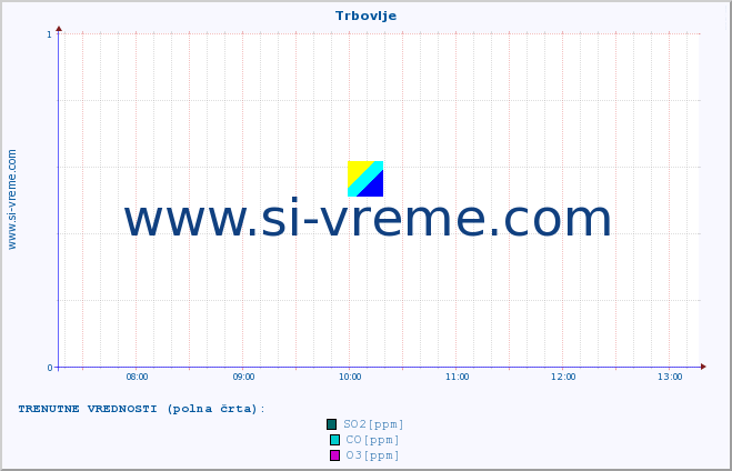 POVPREČJE :: Trbovlje :: SO2 | CO | O3 | NO2 :: zadnji dan / 5 minut.