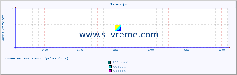 POVPREČJE :: Trbovlje :: SO2 | CO | O3 | NO2 :: zadnji dan / 5 minut.