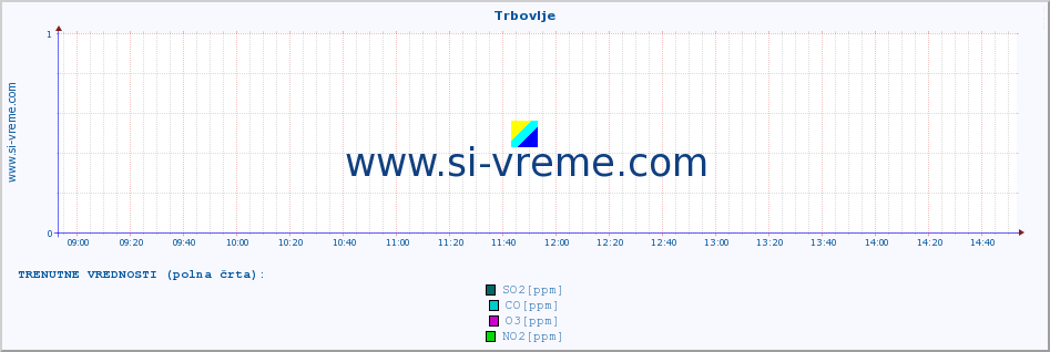 POVPREČJE :: Trbovlje :: SO2 | CO | O3 | NO2 :: zadnji dan / 5 minut.