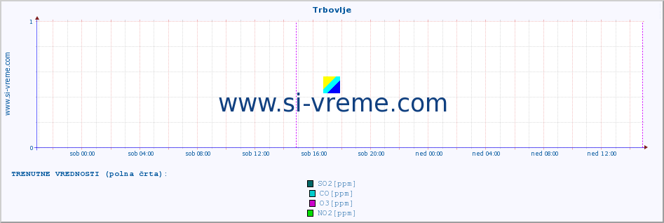 POVPREČJE :: Trbovlje :: SO2 | CO | O3 | NO2 :: zadnji teden / 30 minut.