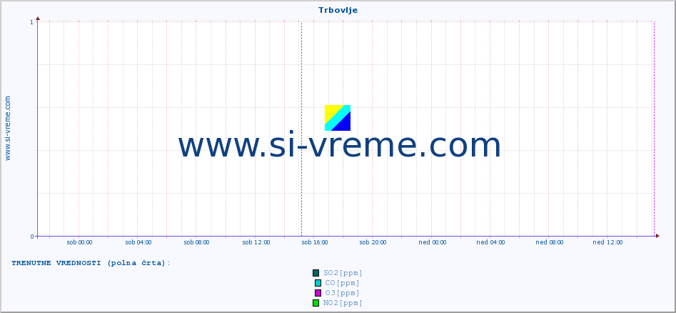 POVPREČJE :: Trbovlje :: SO2 | CO | O3 | NO2 :: zadnji teden / 30 minut.