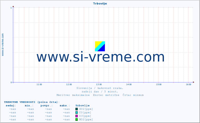 POVPREČJE :: Trbovlje :: SO2 | CO | O3 | NO2 :: zadnji dan / 5 minut.
