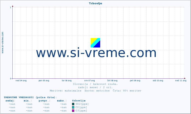 POVPREČJE :: Trbovlje :: SO2 | CO | O3 | NO2 :: zadnji mesec / 2 uri.