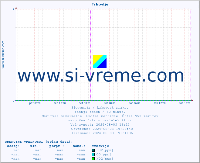 POVPREČJE :: Trbovlje :: SO2 | CO | O3 | NO2 :: zadnji teden / 30 minut.