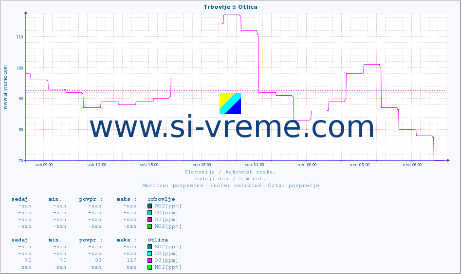 POVPREČJE :: Trbovlje & Otlica :: SO2 | CO | O3 | NO2 :: zadnji dan / 5 minut.
