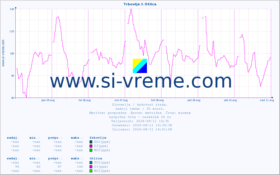 POVPREČJE :: Trbovlje & Otlica :: SO2 | CO | O3 | NO2 :: zadnji teden / 30 minut.