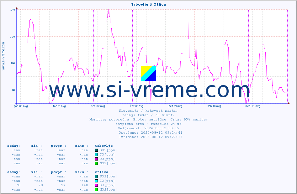 POVPREČJE :: Trbovlje & Otlica :: SO2 | CO | O3 | NO2 :: zadnji teden / 30 minut.