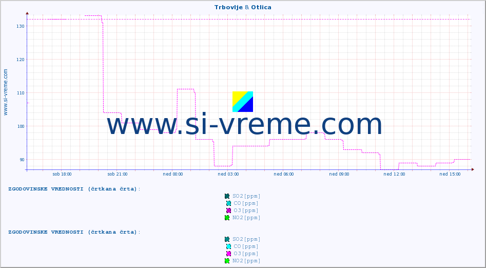 POVPREČJE :: Trbovlje & Otlica :: SO2 | CO | O3 | NO2 :: zadnji dan / 5 minut.