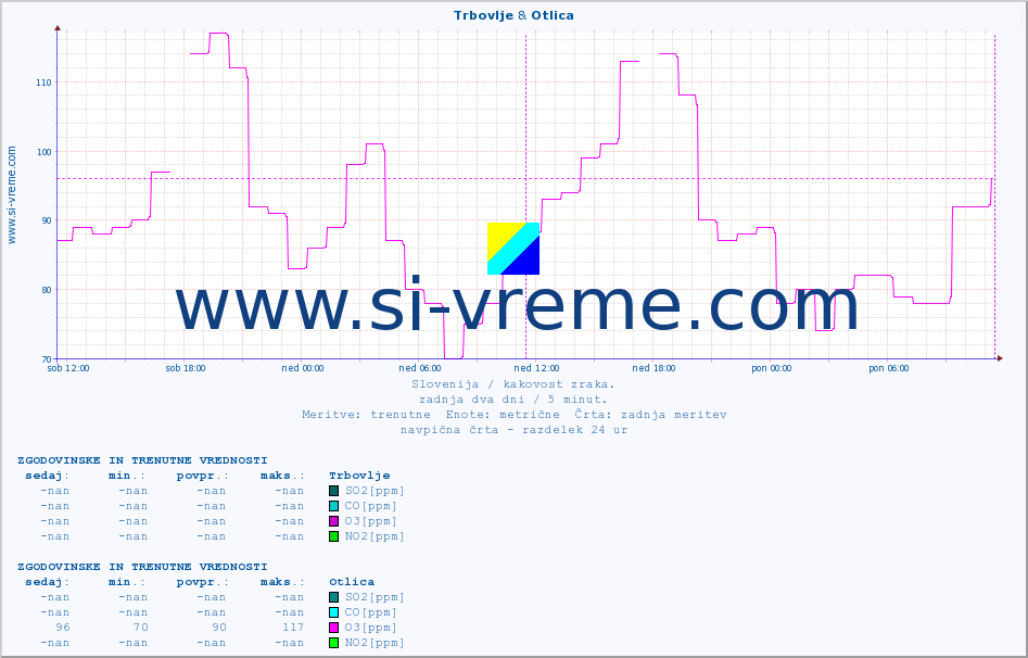 POVPREČJE :: Trbovlje & Otlica :: SO2 | CO | O3 | NO2 :: zadnja dva dni / 5 minut.
