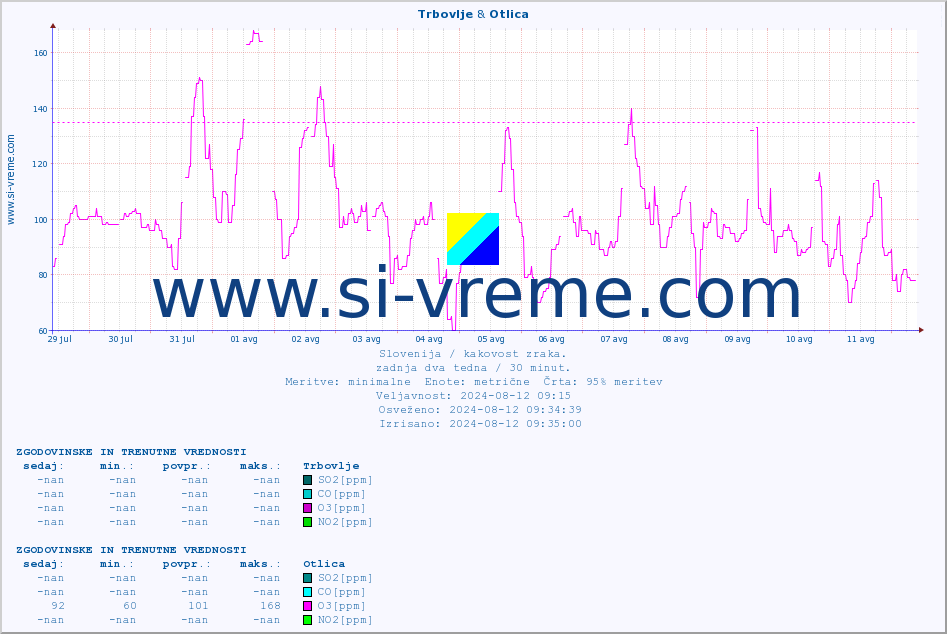 POVPREČJE :: Trbovlje & Otlica :: SO2 | CO | O3 | NO2 :: zadnja dva tedna / 30 minut.