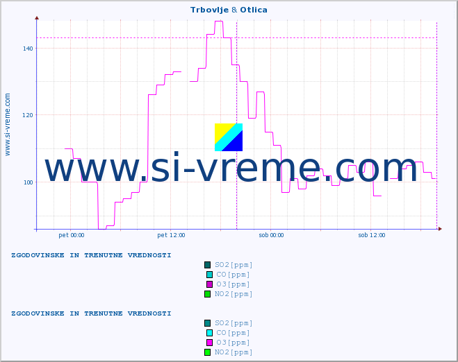 POVPREČJE :: Trbovlje & Otlica :: SO2 | CO | O3 | NO2 :: zadnja dva dni / 5 minut.