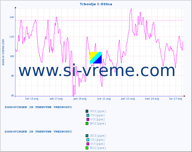 POVPREČJE :: Trbovlje & Otlica :: SO2 | CO | O3 | NO2 :: zadnja dva tedna / 30 minut.