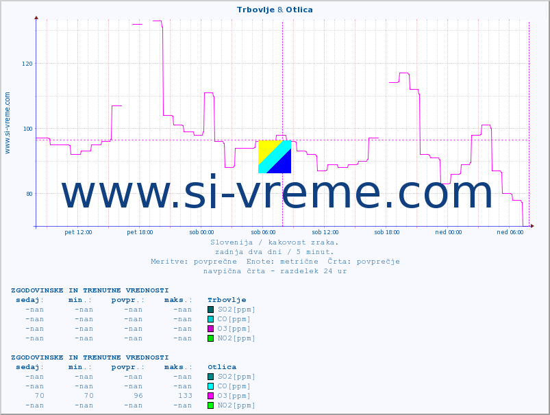 POVPREČJE :: Trbovlje & Otlica :: SO2 | CO | O3 | NO2 :: zadnja dva dni / 5 minut.