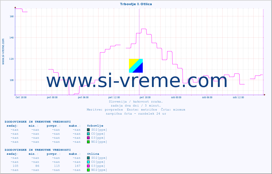 POVPREČJE :: Trbovlje & Otlica :: SO2 | CO | O3 | NO2 :: zadnja dva dni / 5 minut.