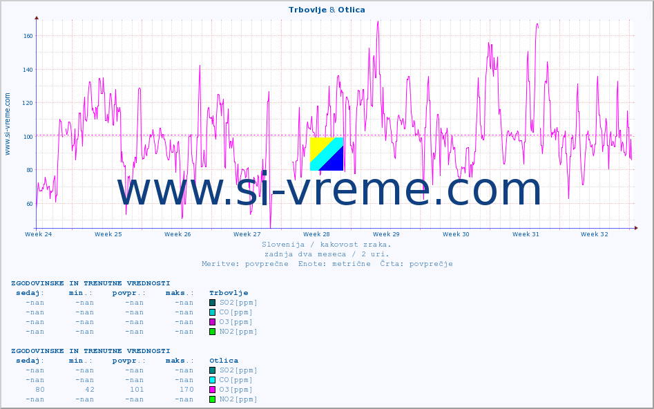 POVPREČJE :: Trbovlje & Otlica :: SO2 | CO | O3 | NO2 :: zadnja dva meseca / 2 uri.