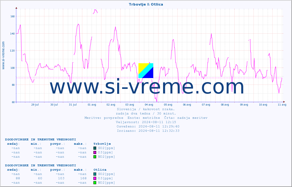 POVPREČJE :: Trbovlje & Otlica :: SO2 | CO | O3 | NO2 :: zadnja dva tedna / 30 minut.