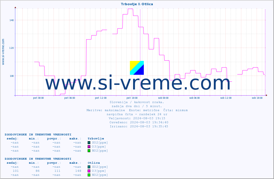 POVPREČJE :: Trbovlje & Otlica :: SO2 | CO | O3 | NO2 :: zadnja dva dni / 5 minut.