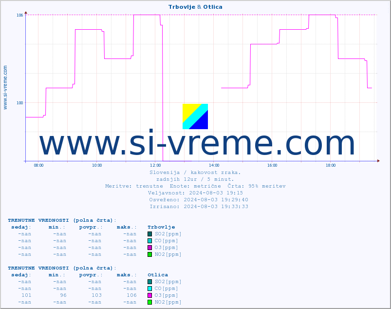 POVPREČJE :: Trbovlje & Otlica :: SO2 | CO | O3 | NO2 :: zadnji dan / 5 minut.