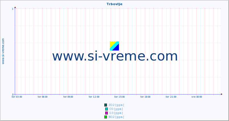 POVPREČJE :: Trbovlje :: SO2 | CO | O3 | NO2 :: zadnji dan / 5 minut.