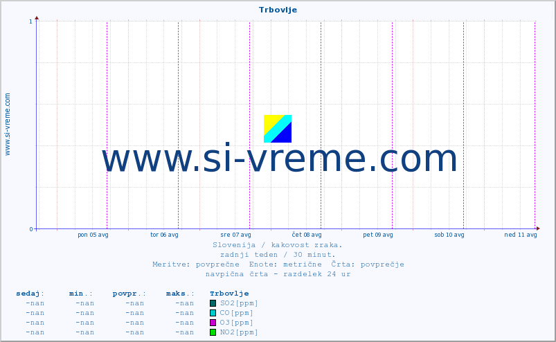 POVPREČJE :: Trbovlje :: SO2 | CO | O3 | NO2 :: zadnji teden / 30 minut.