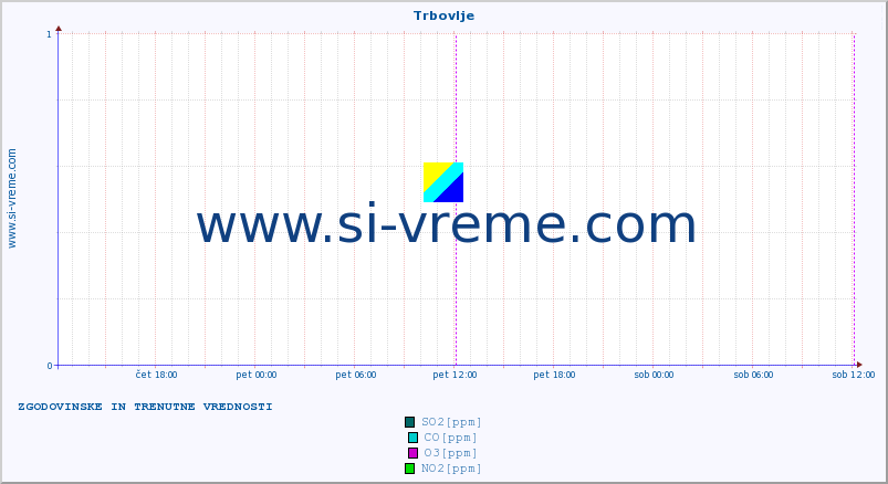 POVPREČJE :: Trbovlje :: SO2 | CO | O3 | NO2 :: zadnja dva dni / 5 minut.