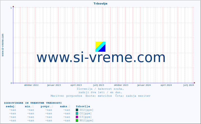 POVPREČJE :: Trbovlje :: SO2 | CO | O3 | NO2 :: zadnji dve leti / en dan.