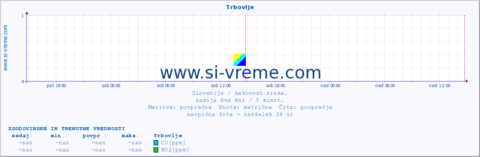 POVPREČJE :: Trbovlje :: SO2 | CO | O3 | NO2 :: zadnja dva dni / 5 minut.