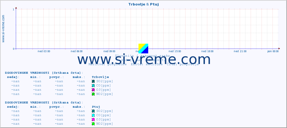 POVPREČJE :: Trbovlje & Ptuj :: SO2 | CO | O3 | NO2 :: zadnji dan / 5 minut.