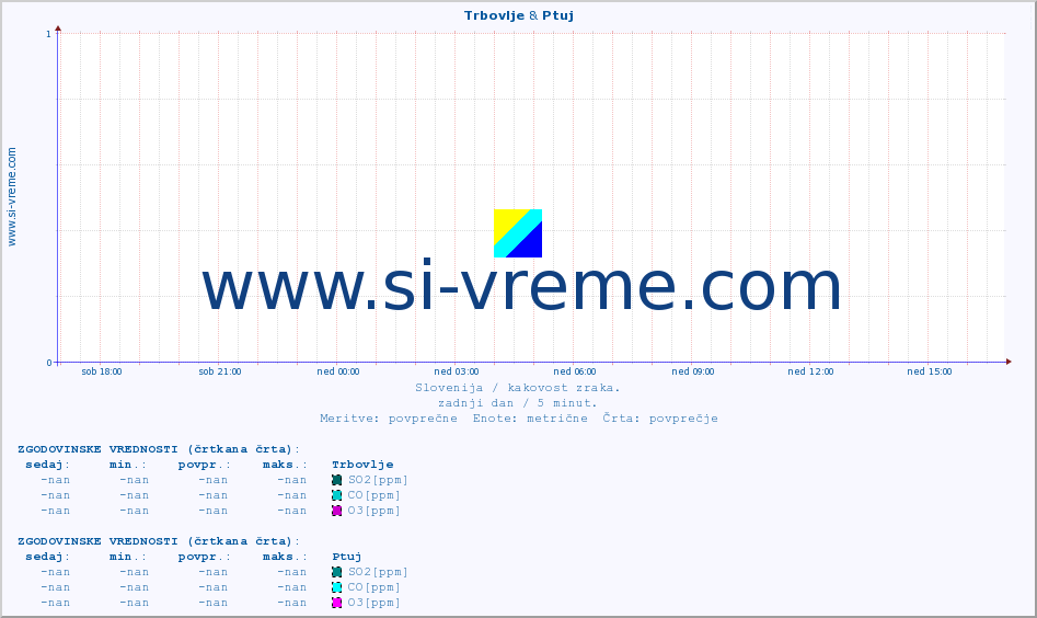 POVPREČJE :: Trbovlje & Ptuj :: SO2 | CO | O3 | NO2 :: zadnji dan / 5 minut.