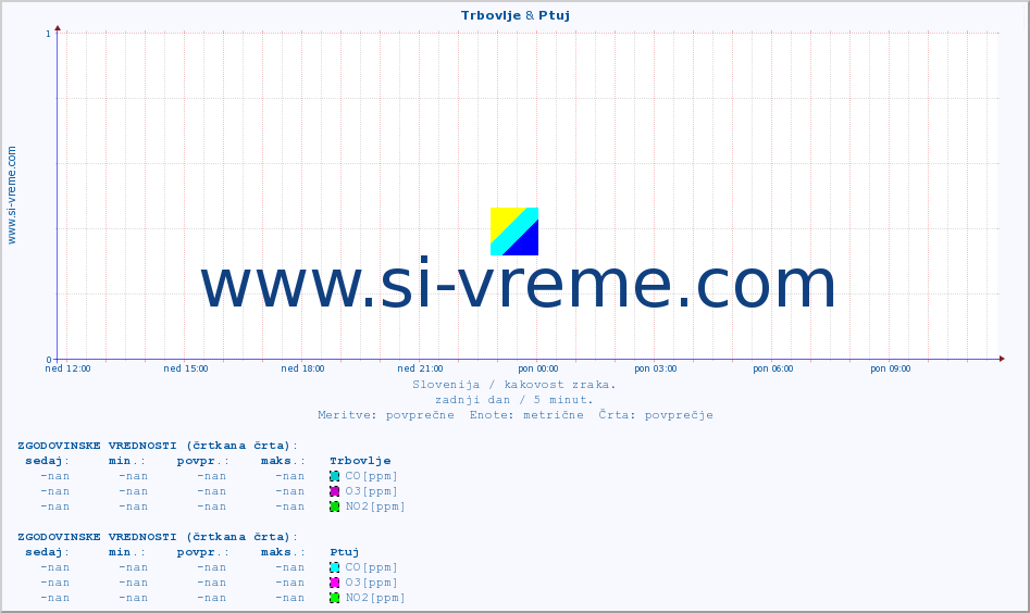 POVPREČJE :: Trbovlje & Ptuj :: SO2 | CO | O3 | NO2 :: zadnji dan / 5 minut.