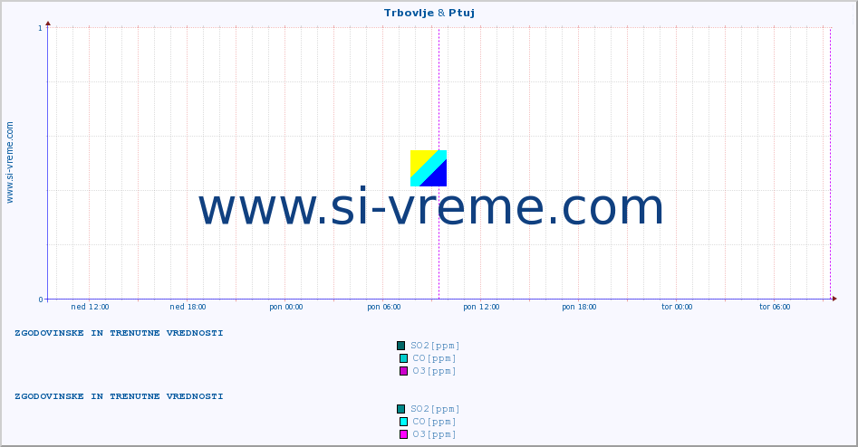 POVPREČJE :: Trbovlje & Ptuj :: SO2 | CO | O3 | NO2 :: zadnja dva dni / 5 minut.