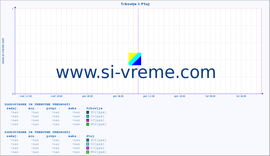 POVPREČJE :: Trbovlje & Ptuj :: SO2 | CO | O3 | NO2 :: zadnja dva dni / 5 minut.