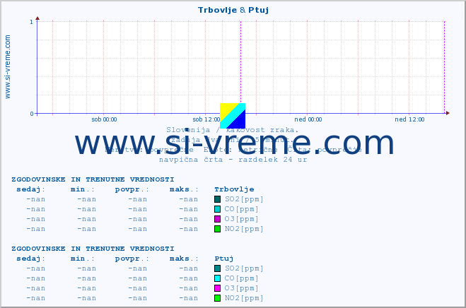 POVPREČJE :: Trbovlje & Ptuj :: SO2 | CO | O3 | NO2 :: zadnja dva dni / 5 minut.