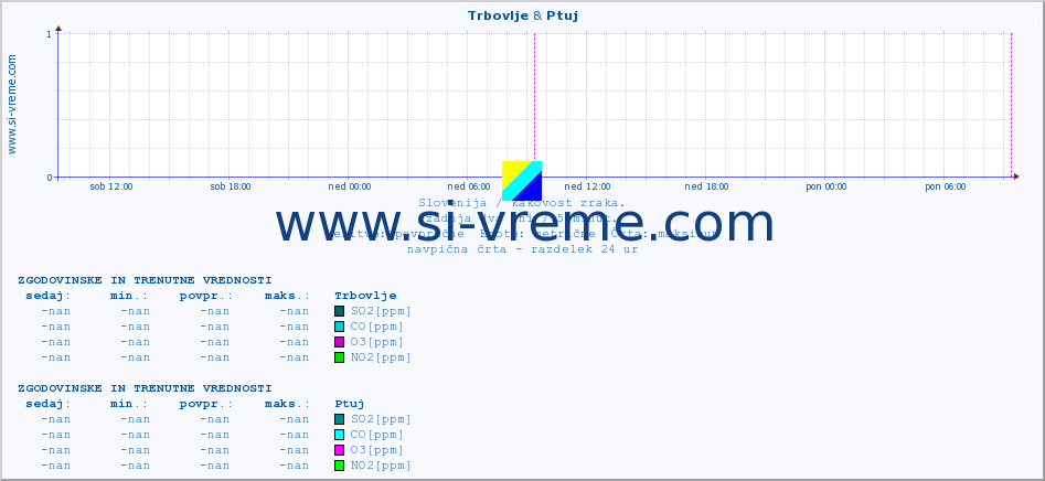 POVPREČJE :: Trbovlje & Ptuj :: SO2 | CO | O3 | NO2 :: zadnja dva dni / 5 minut.