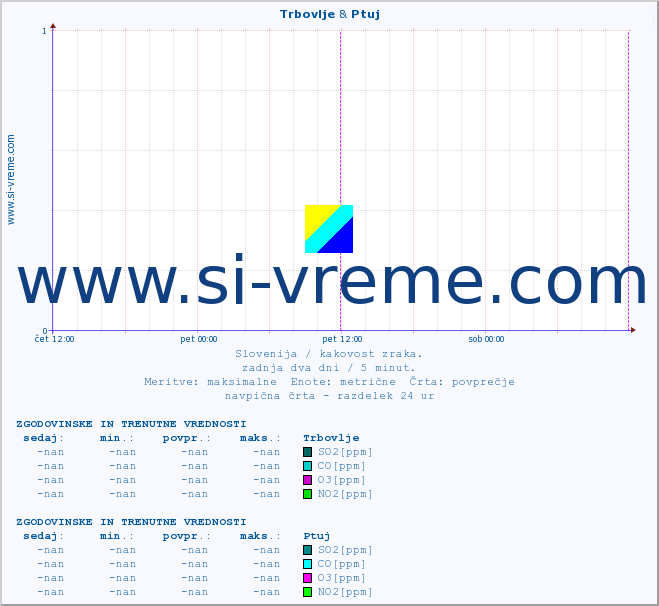 POVPREČJE :: Trbovlje & Ptuj :: SO2 | CO | O3 | NO2 :: zadnja dva dni / 5 minut.