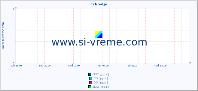 POVPREČJE :: Trbovlje :: SO2 | CO | O3 | NO2 :: zadnji dan / 5 minut.