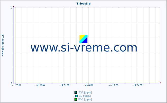 POVPREČJE :: Trbovlje :: SO2 | CO | O3 | NO2 :: zadnji dan / 5 minut.