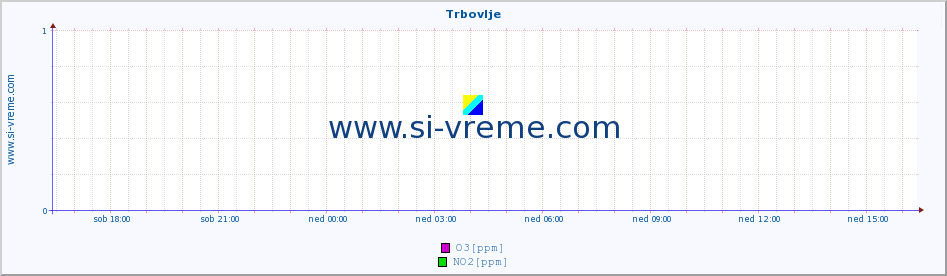 POVPREČJE :: Trbovlje :: SO2 | CO | O3 | NO2 :: zadnji dan / 5 minut.