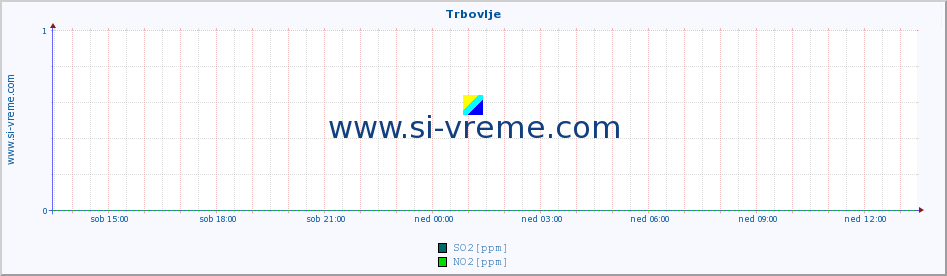 POVPREČJE :: Trbovlje :: SO2 | CO | O3 | NO2 :: zadnji dan / 5 minut.