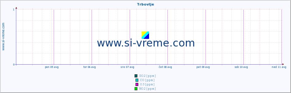 POVPREČJE :: Trbovlje :: SO2 | CO | O3 | NO2 :: zadnji teden / 30 minut.