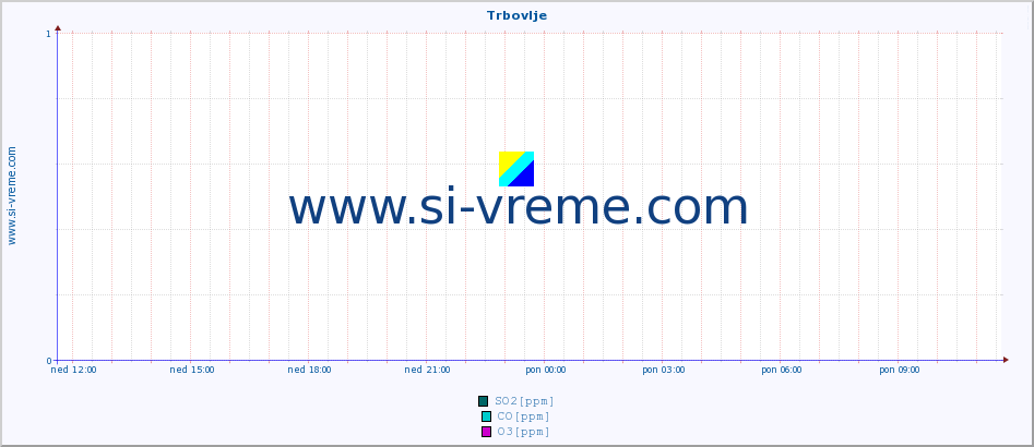 POVPREČJE :: Trbovlje :: SO2 | CO | O3 | NO2 :: zadnji dan / 5 minut.