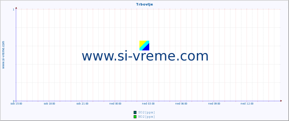 POVPREČJE :: Trbovlje :: SO2 | CO | O3 | NO2 :: zadnji dan / 5 minut.