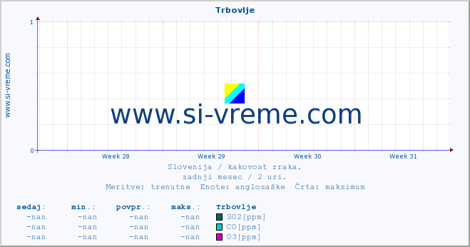 POVPREČJE :: Trbovlje :: SO2 | CO | O3 | NO2 :: zadnji mesec / 2 uri.