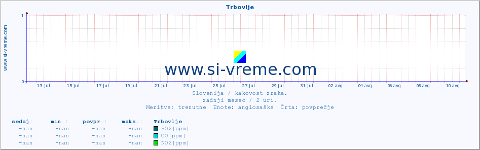 POVPREČJE :: Trbovlje :: SO2 | CO | O3 | NO2 :: zadnji mesec / 2 uri.