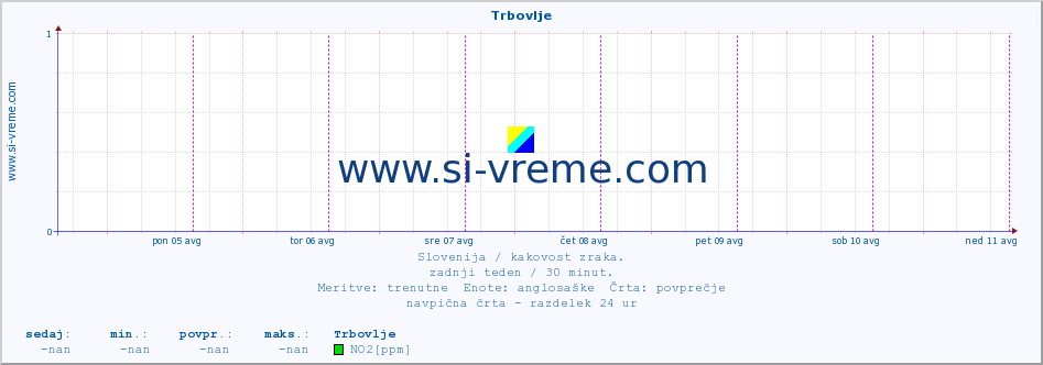 POVPREČJE :: Trbovlje :: SO2 | CO | O3 | NO2 :: zadnji teden / 30 minut.