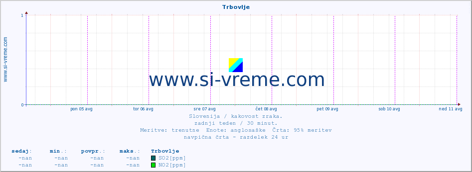 POVPREČJE :: Trbovlje :: SO2 | CO | O3 | NO2 :: zadnji teden / 30 minut.