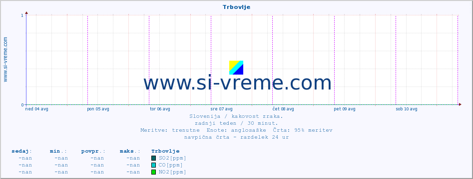 POVPREČJE :: Trbovlje :: SO2 | CO | O3 | NO2 :: zadnji teden / 30 minut.