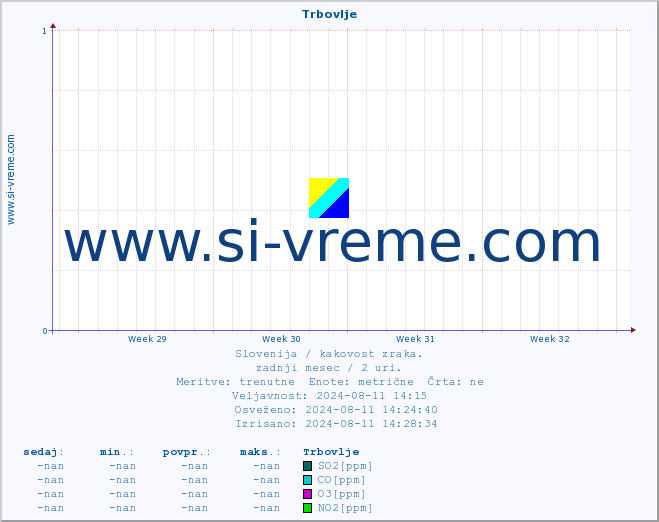 POVPREČJE :: Trbovlje :: SO2 | CO | O3 | NO2 :: zadnji mesec / 2 uri.